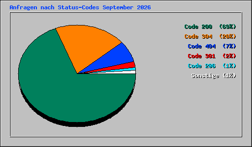 Anfragen nach Status-Codes September 2026