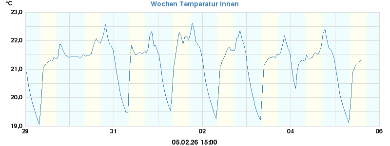 Temperatur Woche innen
