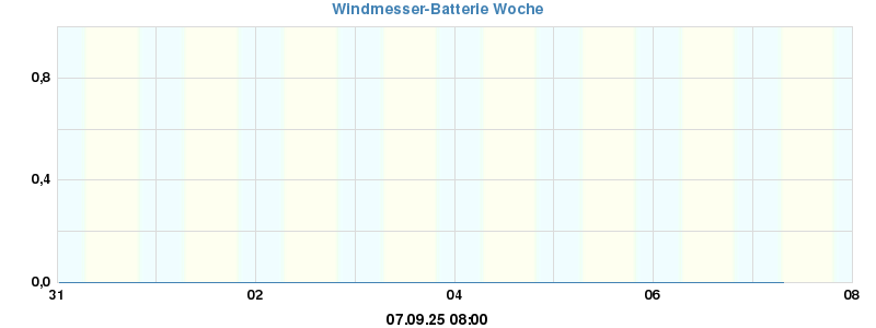 ISS Batterie Status Woche